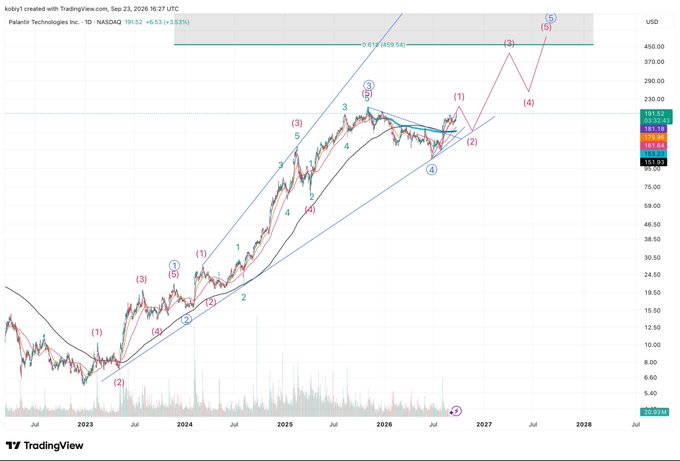 A daily TradingView chart of Palantir Technologies Inc. (NASDAQ: PLTR) showing an Elliott Wave count analysis with projected price targets up to ~$459.54, dated Sep 23, 2026.