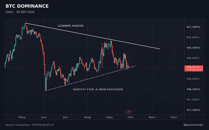 A daily candlestick chart titled "BTC DOMINANCE" dated 28 Sep 2026, showing BTC.D at 59.07% (-1.35%) forming a descending "lower highs" trendline with an ascending dashed support line, annotated with "WATCH FOR A BREAKDOWN" near 58.00%. The chart by @bycoinhunter on CRYPTOCAP-BTC.D suggests bearish Bitcoin dominance, which the post contrasts with bullish BTC price action closing above the May high, indicating a strengthening case against the bearish view.