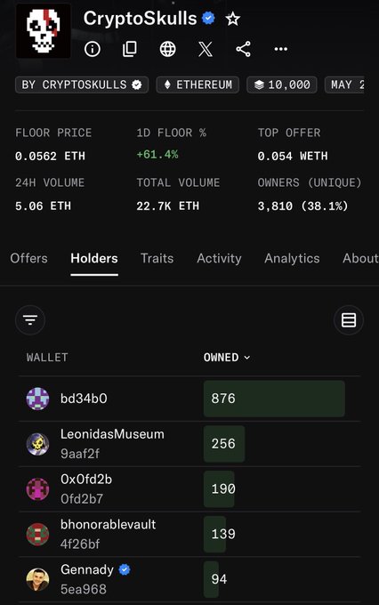 A screenshot of the CryptoSkulls NFT collection page on Ethereum showing a floor price of 0.0562 ETH, 24-hour floor increase of +61.4%, 24H volume of 5.06 ETH, total volume of 22.7K ETH, and a Holders tab listing top owners including bd34b0 (876), LeonidasMuseum (256), 0x0fd2b (190), bhonorablevault (139), and Gennady (94).