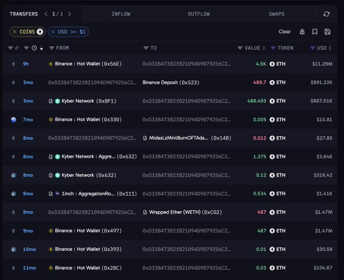 A dark-mode crypto transfer tracker for address `0xD33847382f82109d9079256c2…`, filtered to ETH and USD. The top transaction shows a 9-hour-old withdrawal of `4.5K ETH` (about `$11.29M`) from `Binance: Hot Wallet (0x56E)`, matching the post’s claim of a large ETH accumulation; older rows include `489.7 ETH` (~$891.22K) sent to `Binance Deposit (0x523)`.