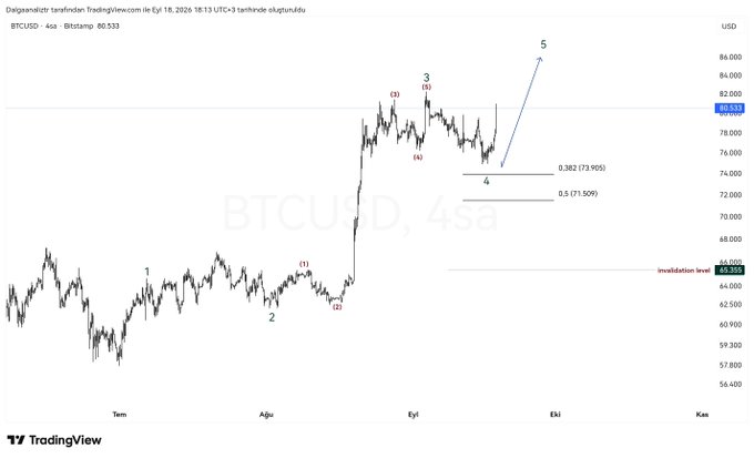 A TradingView BTCUSD 4-hour chart with Elliott Wave analysis labeled 1-5, predicting upward movement toward the 0.382 (73,905) and 0.5 (71,509) Fibonacci levels.