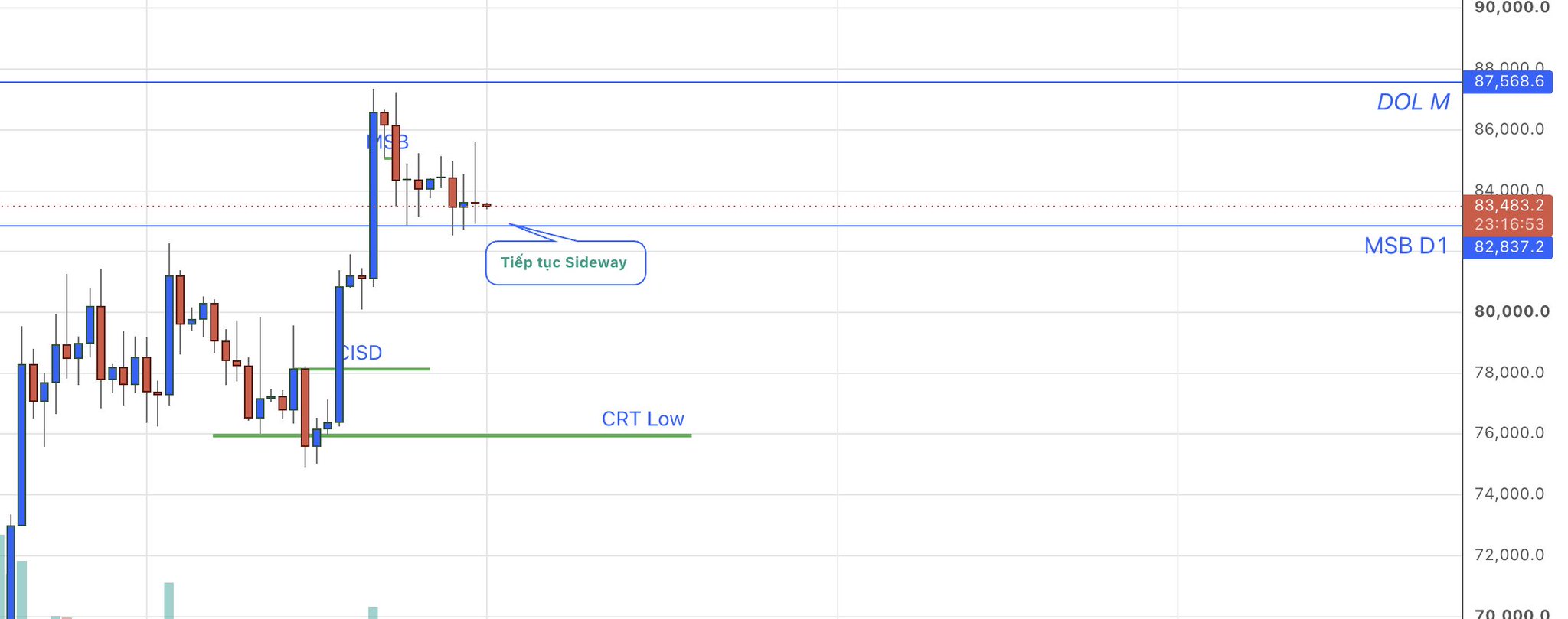 A candlestick chart displays price action between 70,000 and 90,000, with annotations including 'CRT Low', 'CISD', 'MSB', 'MSB D1 82,837.2', 'DOL M 87,568.6', and a note saying 'Tiếp tục Sideway'.