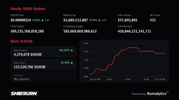 A Shiba Inu burn tracker dashboard shows "Hourly SHIB Update" with the price at "$0.00000524" and burn activity statistics, indicating a market cap of $3,089,513,887.