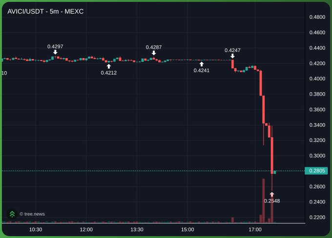A 5-minute candlestick chart of AVICI/USDT on MEXC shows the token's price crashing dramatically from around $0.4247 to $0.2548, with the latest price near $0.2805, visually supporting the urgent warning to withdraw funds immediately due to apparent severe price collapse.