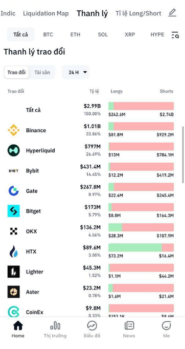 Cryptocurrency liquidation map screen in Vietnamese showing $2.99B total liquidations, with Binance having the highest at $1.01B.