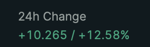 The image displays a dark screen showing "24h Change" in white text with "+10.265 / +12.58%" in green below, indicating a price and percentage increase—consistent with the post celebrating HYPE's all-time high while downplaying excitement amid ongoing gains.