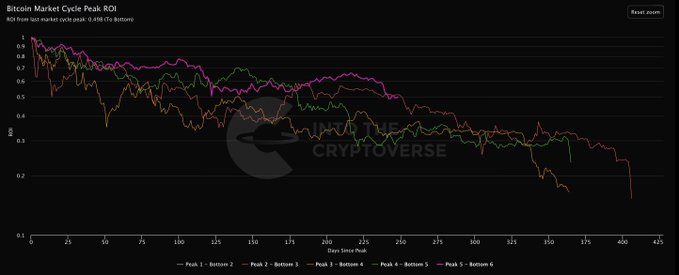 The image displays a line graph with multiple lines representing various cryptocurrency trends, including Bitcoin. One of the lines represents the price of Bitcoin over time, showing its value fluctuations throughout different bear market periods. The graph indicates that there has been a sharp drop in Bitcoin's value within the past 3 bear markets, indicating a strong negative sentiment towards the coin at those times.