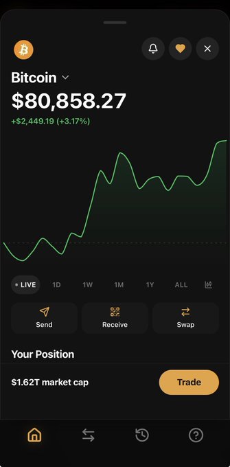 A cryptocurrency app interface displaying Bitcoin's price at $80,858.27 with a green upward trend line graph and a +3.17% change.