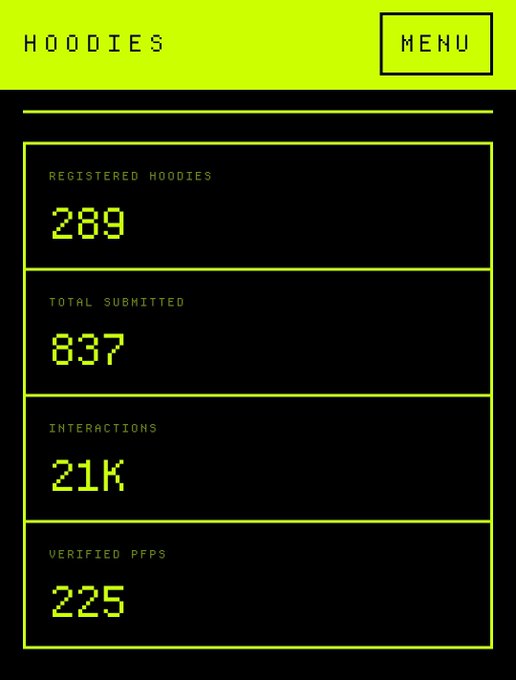 Digital dashboard interface with a neon yellow and black theme displaying 'HOODIES' statistics: 289 registered, 837 total submitted, 21K interactions, and 225 verified PFPs.