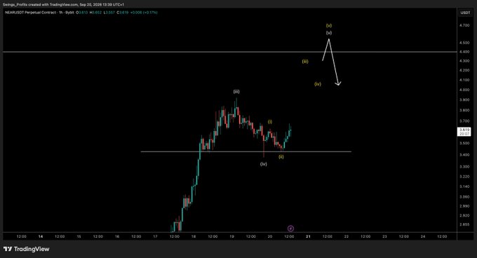 A TradingView 1-hour candlestick chart of NEARUSDT Perpetual Contract (dated Sep 20, 2026) shows a recent rally with a projected bullish Elliott Wave structure marked (i)-(v), targeting higher levels around 4.500 USDT to fuel the anticipated "next round of pumps."