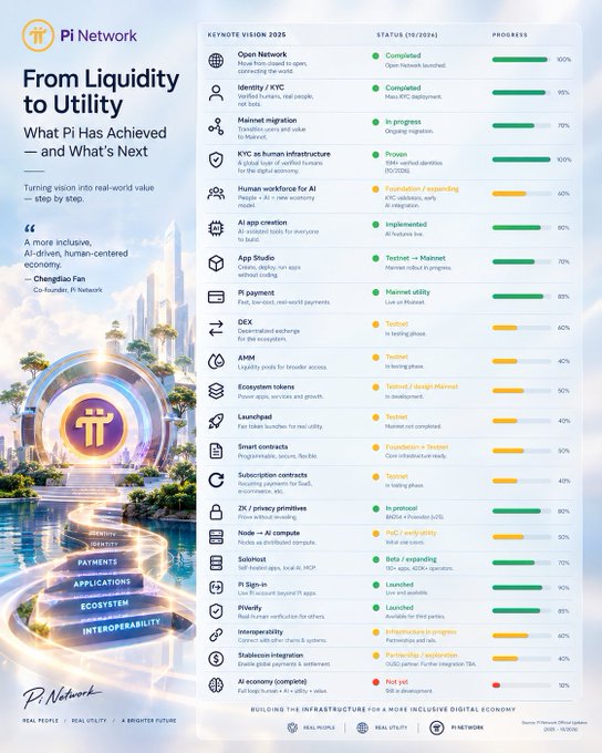 Pi Network's "From Liquidity to Utility" roadmap illustrates the progress of 20 key initiatives announced at TOKEN2049, with completed projects like Open Network, Identity/KYC, and KYC-as-human-infrastructure at 95-100%, while emerging efforts such as DeX, AI·MM, and Pi Sign-in are still in testing phases ranging from 40-65%, reflecting the project's transition from its foundational infrastructure to real-world utility and ecosystem interoperability.