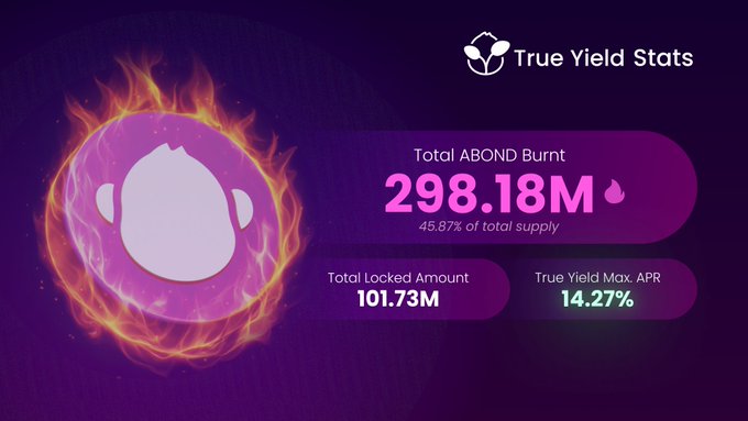 A 'True Yield Stats' dashboard displays 'Total ABOND Burnt' at 298.18M (45.87% of total supply), 'Total Locked Amount' at 101.73M, and 'True Yield Max. APR' at 14.27%, alongside a flaming purple logo.