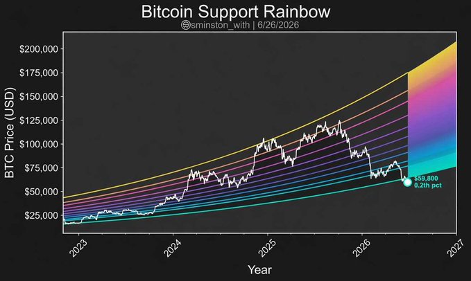The image is a "Bitcoin Support Rainbow" chart by @smtzn_with dated 6/26/2026, showing BTC price in USD from 2023 to 2027 with colored logarithmic support bands. The current price is marked at $59,890 (labeled "0.21th pct"), placing it at the bottom-most band of the rainbow, which the accompanying post interprets as a historically bullish bottom-of-bear-market signal.