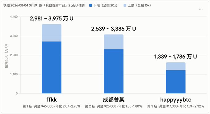 A bar chart titled "快照 2026-08-04 07:59 - 按「其他理财产品」2分/U 估算" displays estimated investments (in 万U) for Binance's "Bloom Season" wealth management top 3 participants: ffkk (2,981~3,975万U, ranking #1 with a $45,000 prize and 2.07-2.75% annualized return), 成都曾某 (2,539~3,386万U, ranking #2 with $25,000 prize and 1.35-1.80% return), and happyyybtc (1,339~1,786万U, ranking #3 with $17,000 prize and 1.74-2.32% return), illustrating the low annualized returns relative to the large investments cited in the post.