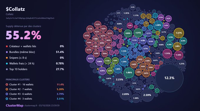 A ClusterMap visualization showing cryptocurrency token distribution for $Collatz, displaying 55.2% supply held by clusters with major clusters including 'Cluster #1 - 16 wallets' holding 11.4% and 'Cluster #2 - 7 wallets' holding 5.28%.