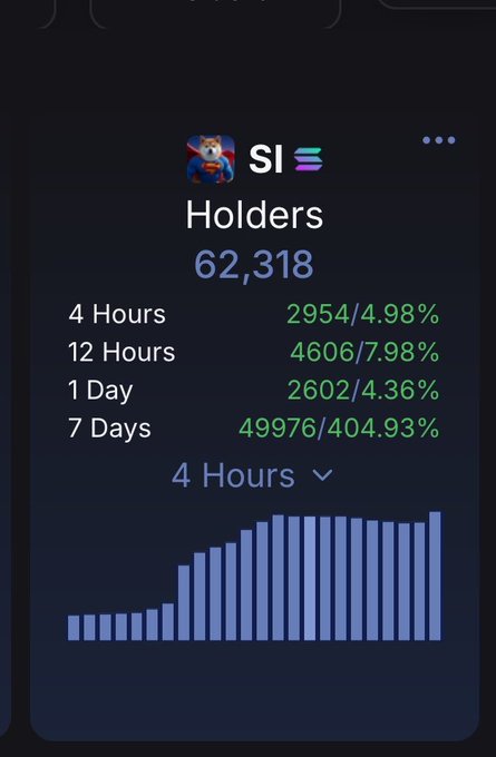 A dashboard card shows "$SI" (Stargate/Infinite-style meme token) reaching 62,318 total, with growth of 4.98% in 4 hours, 7.98% in 12 hours, 4.36% in 1 day, and a massive 49976/404.93% surge over 7 days, accompanied by an upward-trending bar chart—directly visualizing the post's claim of an unprecedented holder count milestone.