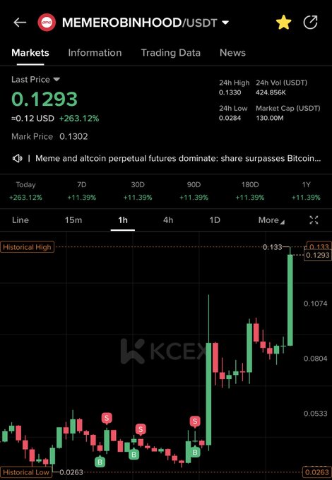 A Binance/KCEX chart shows MEMEROBINHOOD/USDT at $0.1293, up 263.12%, with a 1H candle surging near the $0.133 historical high after trading around $0.0263. The strong breakout supports the post’s “$meme keep going” sentiment.