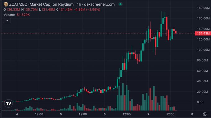 A 1-hour candlestick chart for 'ZCAT/ZEC (Market Cap) on Raydium' from dexscreener.com, showing a price increase from around 136.33M to 131.43M with a -3.59% change, volume of 51.529K, and a visible uptrend.