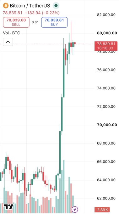 A TradingView candlestick chart of Bitcoin/TetherUS (BTCUSDT) showing a dramatic price surge to $78,839.81, with a sharp vertical spike rising from the ~$64,000 range, accompanied by significantly elevated trading volume bars.
