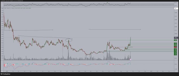 A technical analysis view of the NEAR/USD cryptocurrency chart on TradingView shows recent price action approaching the $5 resistance level, supporting the post's claim of buying the dip as the next target. Horizontal Fibonacci or support zones are highlighted on the right side of the chart around the current price area.
