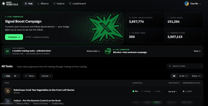 The Axis Robotics Hub dashboard showing a 'Signal Boost Campaign' with 3,857,776 total trajectories, 151,284 users, and a task titled 'RoboCasa: Cook Two Vegetables on the Front-Left Burner'.