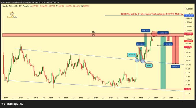 A TradingView chart for Zcash (ZEC/USD) showing a long-term price analysis with technical annotations including POI markers, 'Breakout' and 'Retest' labels, and a '$ZEC Target' note.