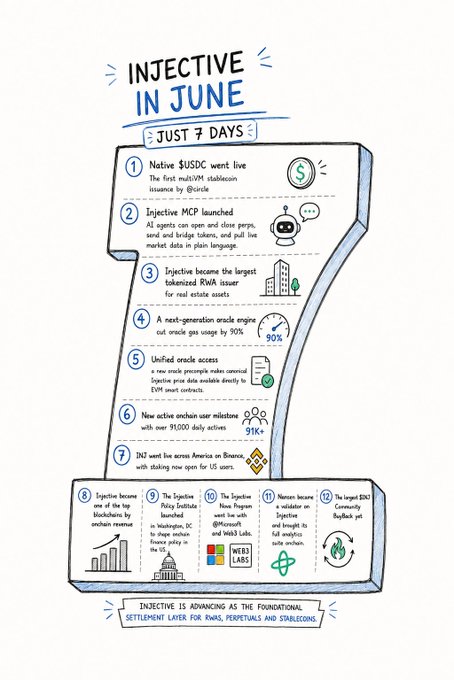 The image features a large blue cartoon letter "I" accompanied by various symbols and text that appears to be part of an infographic or diagram. The content displays information about a company called Injusive, which operates a unique network called the native USDC, has expanded its ecosystem through upgrades like the Vulcan Mainnet Upgrade and the launch of native USDC. Additionally, there's new AI-powered trading tools and major improvements to their infrastructure that the company has made in just one week. The post mentions this information about Injusive as they attempt to claim ownership over real-world assets (RWAs) through a combination of smart contracts and advanced AI systems.