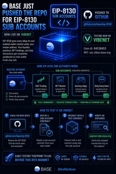 A Base blockchain infographic announcing EIP-8130 Sub Accounts pushed to GitHub, now live on Vibenet testnet, detailing how sub accounts enable isolated wallet contexts for DeFi trading, NFT market, gaming, and daily interactions.
