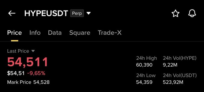The image shows the HYPE/USDT perpetual futures trading pair with a last price of 54,511 USDT (down 9.65%), a 24h high of 60,390, and a 24h low of 54,359, confirming the token's sharp decline mentioned in the caption.