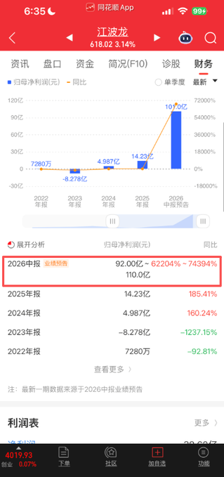 A financial data screenshot showing 江波龙 (Jiangbolong) with net profit forecasts jumping dramatically to 92-110 billion yuan for 2026, a 6,220~7,439% year-over-year increase. The image visually confirms the post's claim of extraordinary profit growth for the Shenzhen-based storage company, displaying the striking rise from previous years' figures (7.28M, -8.27B, 4.98B, 14.23B yuan).
