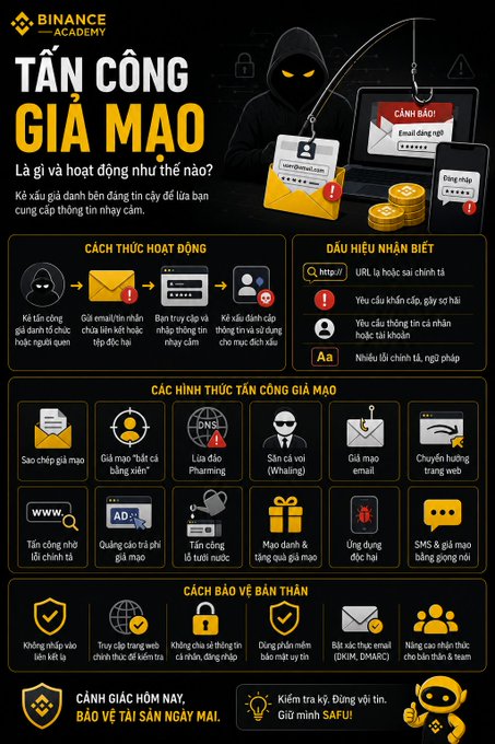 Binance Academy infographic in Vietnamese about 'TẤN CÔNG GIẢ MẠO' (Phishing Attacks), explaining how they work, signs to recognize them, and how to protect yourself.