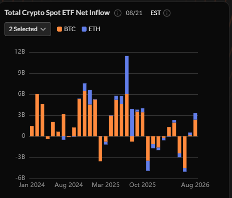 The image displays a bar chart titled "Total Crypto Spot ETF Net Inflow" showing combined Bitcoin (BTC, orange) and Ethereum (ETH, blue) ETF inflows from January 2024 to August 2026, with a notable positive spike around mid-2025 reaching nearly 12B. The chart supports the post's claim of a recent rebound, with the most recent bars showing renewed positive inflows following a period of significant outflows in late 2025 and early 2026, suggesting bulls may indeed be returning to the market.