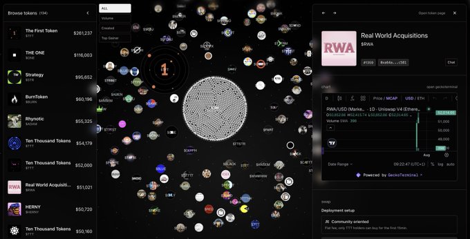 A screenshot of the TokenWorks platform shows the newly launched $RWA token (Real World Acquisitions) priced at $5,021, displayed alongside other FWA and NFT tokens like The First Token, THE ONE, and Strategy. The token's name and ticker appear prominently in the right panel, visually aligning with the post announcing RWA's launch and its mission to build a flywheel around FWA protocols.