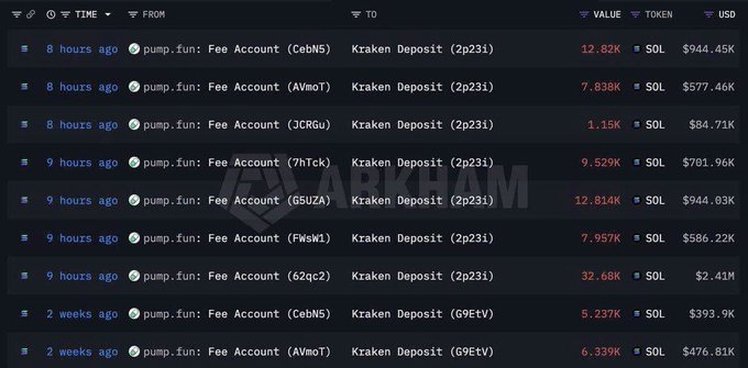 A screenshot of multiple Solana transactions showing pump.fun Fee Accounts transferring large amounts of SOL (ranging from 1.15K to 32.68K SOL, totaling over $944K in individual transactions) to a Kraken Deposit address (2p23i), labeled "CLA-BDWH." The image illustrates the post's claim about significant exits from pump.fun to centralized exchanges, with millions of dollars in SOL being moved to Kraken in rapid succession over just a few hours.