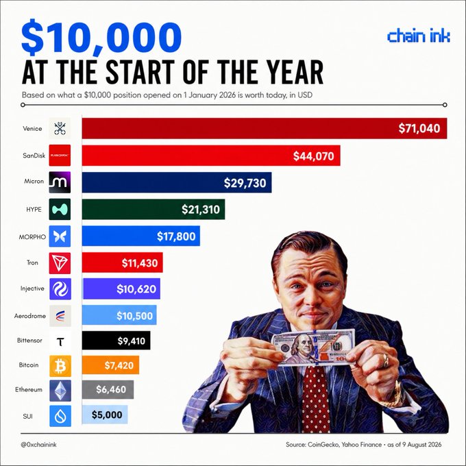 The image is an infographic by Chain Ink titled "$10,000 at the Start of the Year," showing how a $10,000 position opened on January 1, 2026 would be worth today (as of August 9, 2026), with Venice (VVV) leading at $71,040, followed by SanDisk ($44,070), Micron ($29,730), HYPE ($21,310), MORPHO ($17,800), Tron ($11,430), Injective ($10,620), Aerodrome ($10,500), Bittensor ($9,410), Bitcoin ($7,420), Ethereum ($6,460), and SUI ($5,000), illustrated by a man resembling Leonardo DiCaprio holding a $100 bill. The graphic supports the post's claim that the AI inference token Venice (VVV) outperformed every other listed asset, including the S&P's top stock SanDisk, with only Tron, Injective, and