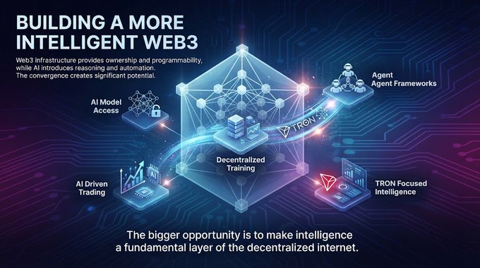 A promotional graphic titled 'BUILDING A MORE INTELLIGENT WEB3' featuring the Tron (TRX) logo, illustrating AI Model Access, Decentralized Training, AI Driven Trading, Agent Frameworks, and TRON Focused Intelligence.