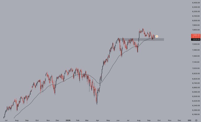 A candlestick chart of the S&P 500 index shows price action rising from around 6,200 in July to 7,669.50 as of October, with a dotted moving average line tracking the uptrend and a highlighted resistance zone near current highs—reflecting the poster's point about their S&P position quietly compounding higher alongside their Bitcoin holdings.