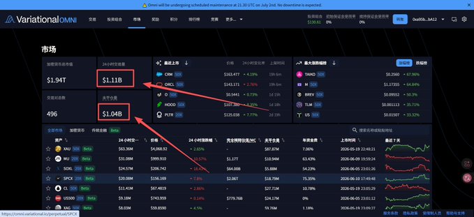 The Variational OMNI trading platform interface showing a 24-hour trading volume of $1.11B and open interest of $1.04B, with market data for tokens including CMG, OMNI, HOCO, PLTR, TAO, RNDR, BMEY, TLW, and US.
