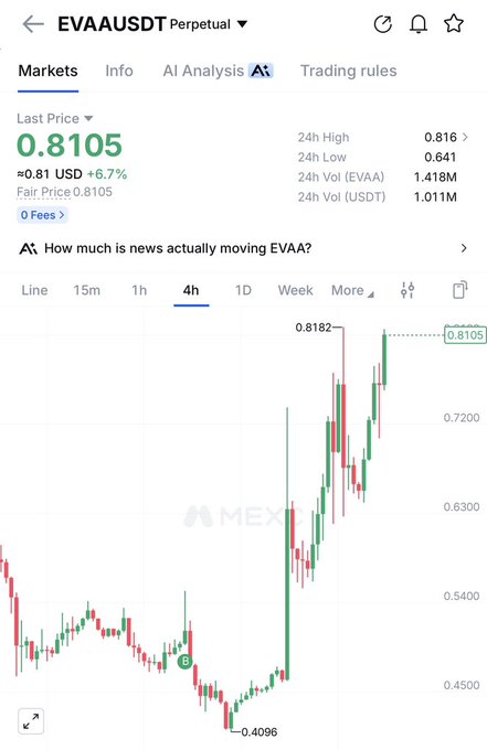 A MEXC exchange chart for EVAAUSDT Perpetual showing a last price of 0.8105 (+6.7%) on the 4h timeframe.