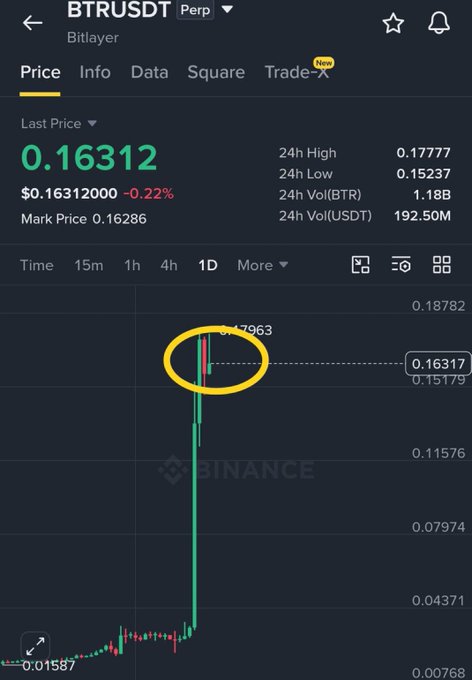 A Binance trading chart for 'BTRUSTDT' (Bitlayer) shows a dramatic price spike with a yellow circle highlighting a peak near 0.17963, with the last price at 0.16312.