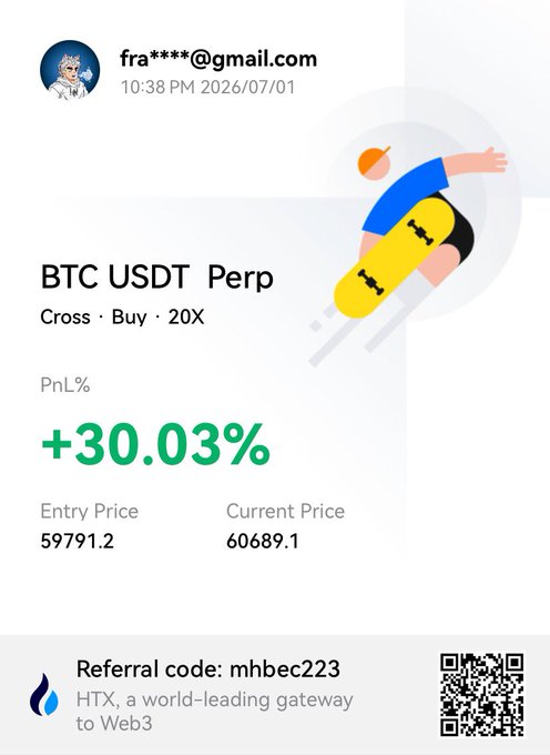 The image shows an HTX trading screenshot displaying a BTC/USDT perpetual long position with 20× leverage, achieving a +30.03% profit, with an entry price of 59,791.2 and current price of 60,689.1. It features the user's email, timestamp, referral code "mhbec223," and HTX branding, visually supporting the post's reflection on profitable trading growth with the platform.