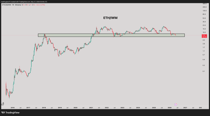 In the image, there are three lines that appear to represent different asset prices like eth/iwm or ethereum/iWM. The eth/i WM ratio has a downward trend from its peak in 2016, which suggests that it could be a bearish signal for investors. This means that now might be an ideal time to sell any ETH/IWM shares one owns and wait for the market's price to move upwards.