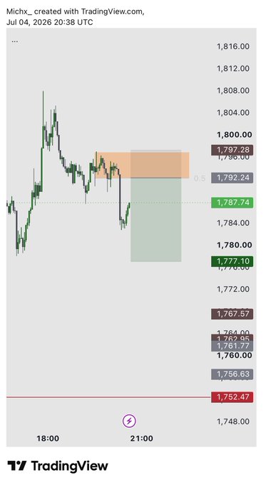 A TradingView chart by Michx_ dated Jul 04, 2026 showing gold/silver price action around 1,797.28 with highlighted supply zone.