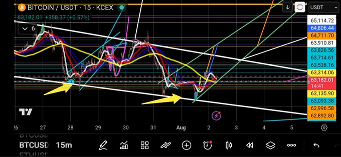 A BTCUSD 15-minute candlestick chart on TradingView showing Bitcoin price around $63,182 with various technical analysis lines, trendlines, and yellow arrows indicating market movements.