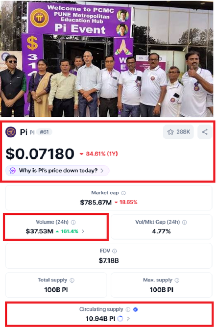 A crypto data page for Pi Network (Pi) showing a price of $0.07180, down 84.61% over 1 year, with a market cap of $785.67M and 24h volume of $37.53M, above a photo of a group of people at a 'Welcome to PCMC Pi Event'.