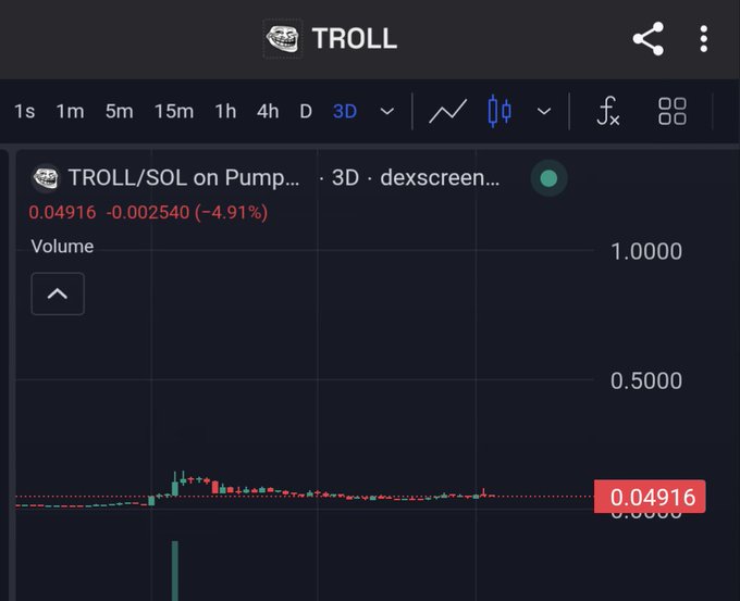 A cryptocurrency chart interface for 'TROLL/SOL on Pump...' displaying a 3D price chart at '0.04916' with a decrease of '-4.91%'.