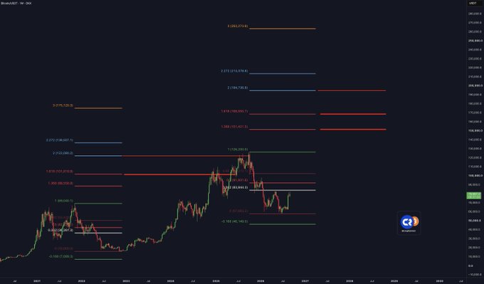 A Bitcoin weekly candlestick chart displays extensive Fibonacci retracement and extension levels across the price action, with the current price hovering near $105,819, well below key resistance zones at $152,387 and $198,148 marked by red horizontal lines that align with the poster's bullish prediction.
