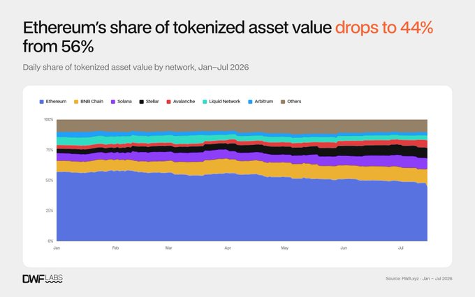 Data visualization chart titled 'Ethereum's share of tokenized asset value drops to 44% from 56%' showing daily share of tokenized asset value by network from Jan-Jul 2026, with categories including Ethereum, BNB Chain, Solana, Stellar, Avalanche, Liquid Network, Arbitrum, and Others.