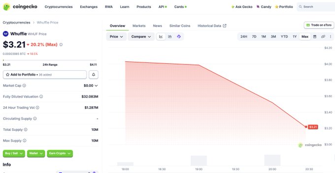 A CoinGecko cryptocurrency page shows the price of "Whulf" (WHULF) at $3.21, down 20.2%, with a graph depicting a sharp price decline over the evening.