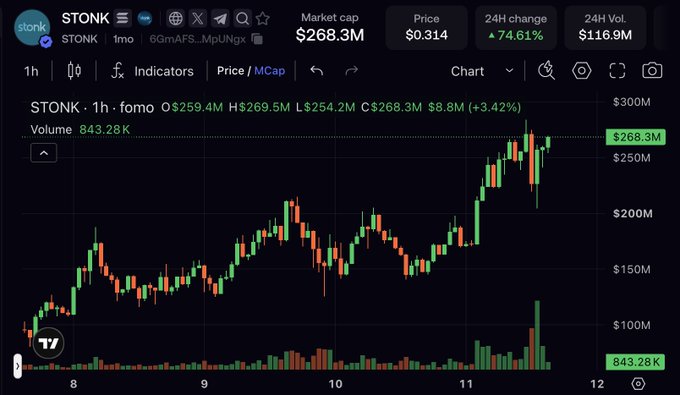 A TradingView chart for the STONK token showing a market cap of $268.3M, a price of $0.314, a 24H change of +74.61%, and a 24H volume of $116.9M, displaying significant upward price action.